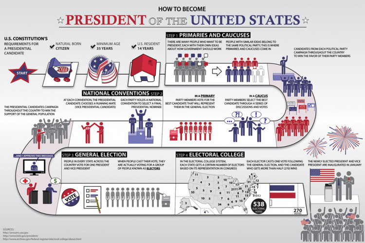 Как в США выбирают президента: интересные факты об избирательном процессе
